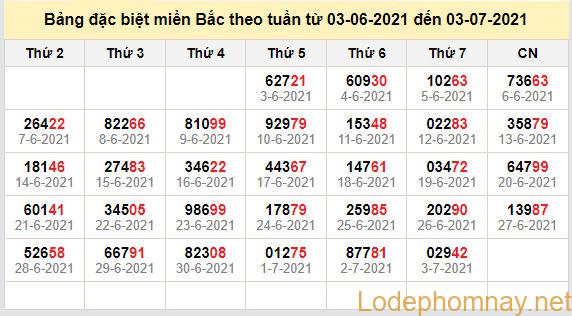 thong ke dac biet mien bac 4-7-2021