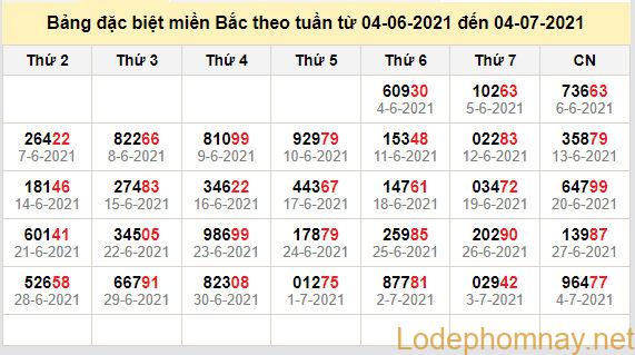 thong ke dac biet mien bac 5-7-2021