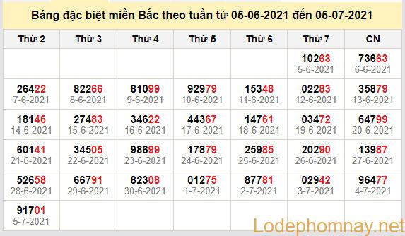 thong ke dac biet mien bac 6-7-2021