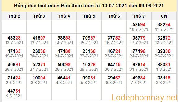 thong ke dac biet mien bac 10-8-2021