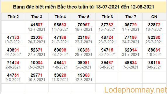 thong ke dac biet mien bac 13-8-2021