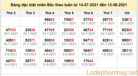 thong ke dac biet mien bac 14-8-2021