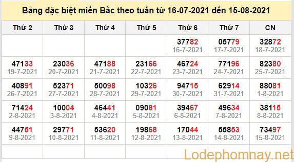 thong ke dac biet mien bac 16-8-2021