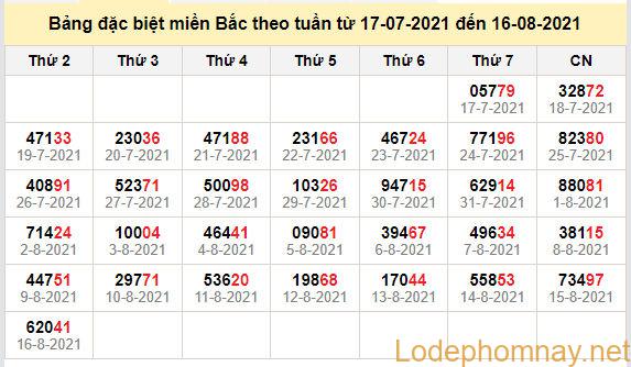 thong ke dac biet mien bac 17-8-2021