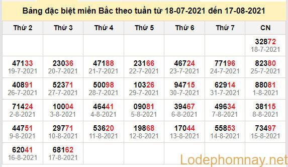 thong ke dac biet mien bac 18-8-2021