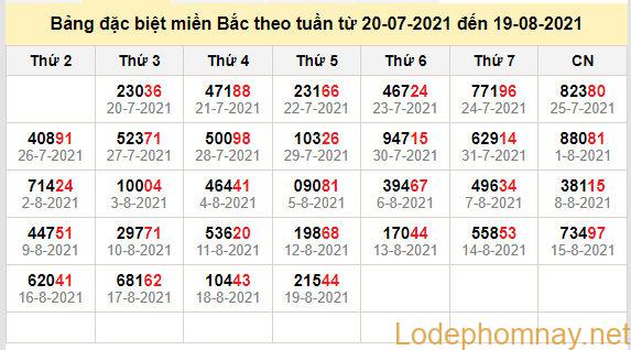 thong ke dac biet mien bac 20-8-2021