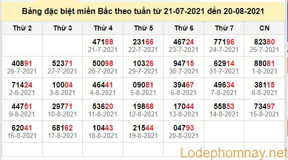 thong ke dac biet mien bac 21-8-2021