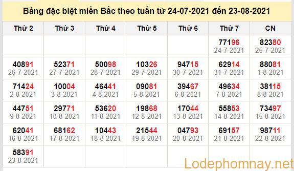 thong ke dac biet mien bac 24-8-2021