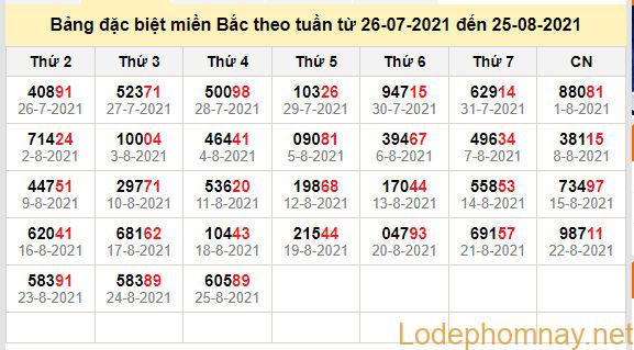 thong ke dac biet mien bac 26-8-2021