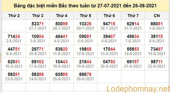 thong ke dac biet mien bac 27-8-2021