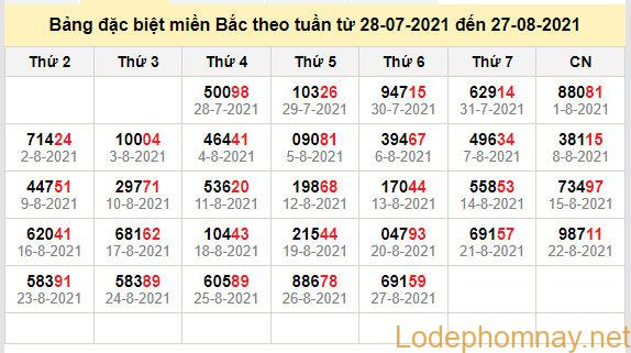 thong ke dac biet mien bac 28-8-2021