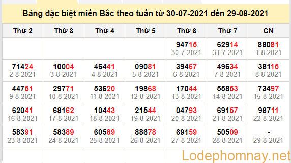 thong ke dac biet mien bac 29-8-2021