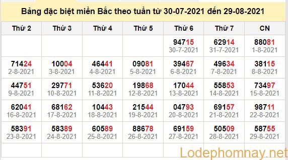 thong ke dac biet mien bac 30-8-2021