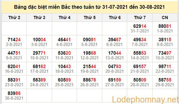 thong ke dac biet mien bac 31-8-2021