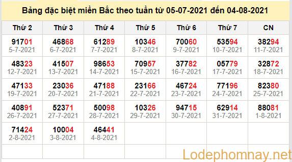 thong ke dac biet mien bac 5-8-2021