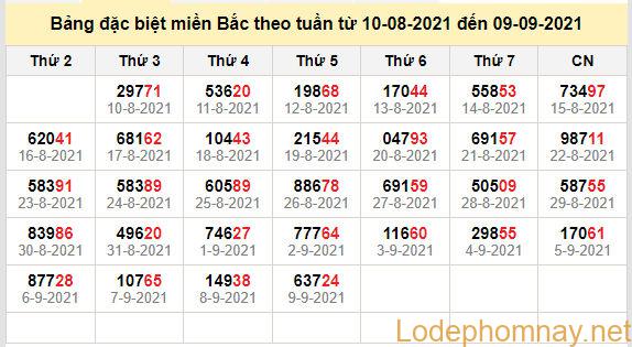 thong ke dac biet mien bac 10-9-2021