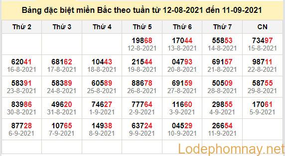 thong ke dac biet mien bac 12-9-2021