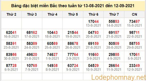 thong ke dac biet mien bac 13-9-2021