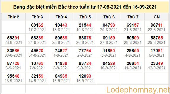 thong ke dac biet mien bac 17-9-2021