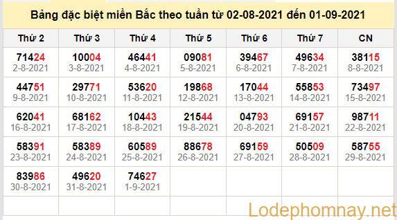 thong ke dac biet mien bac 2-9-2021