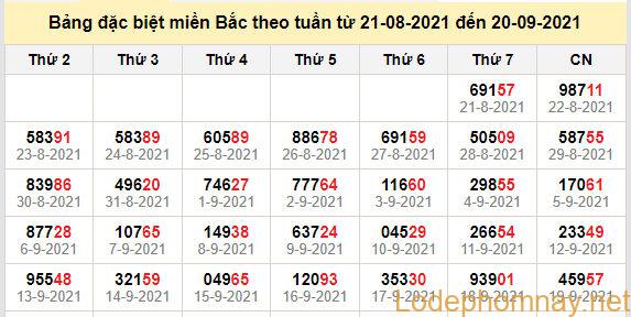 thong ke dac biet mien bac 20-9-2021