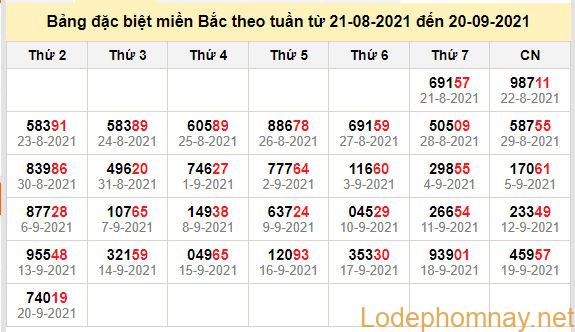 thong ke dac biet mien bac 21-9-2021