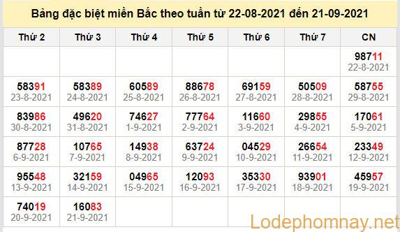 thong ke dac biet mien bac 22-9-2021