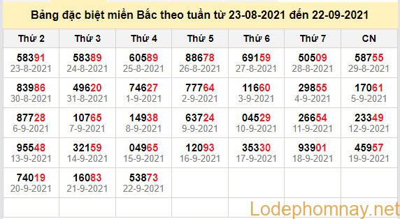 thong ke dac biet mien bac 23-9-2021