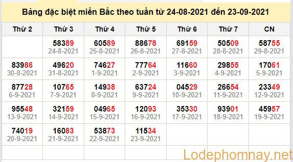 thong ke dac biet mien bac 24-9-2021