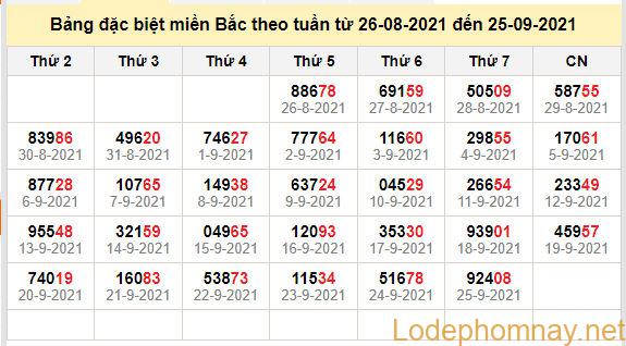 thong ke dac biet mien bac 26-9-2021