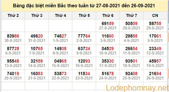 thong ke dac biet mien bac 27-9-2021