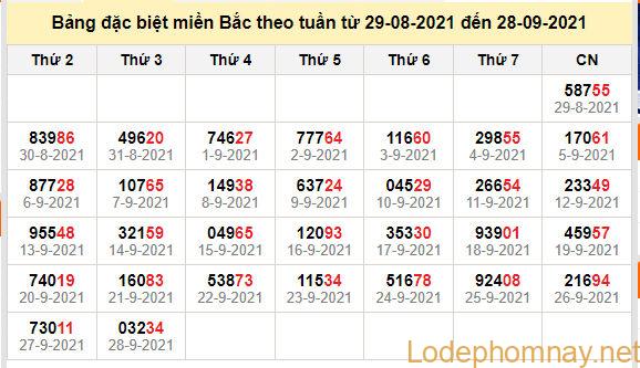 thong ke dac biet mien bac 29-9-2021