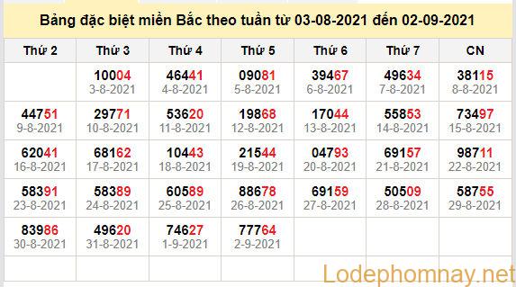 thong ke dac biet mien bac 3-9-2021