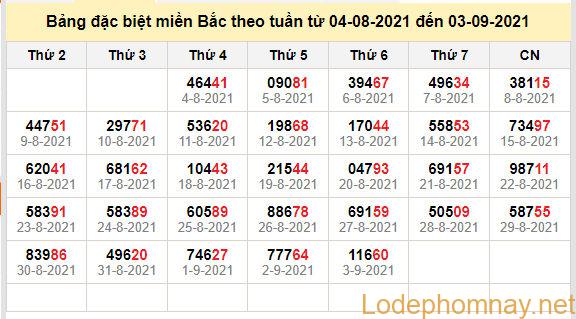 thong ke dac biet mien bac 4-9-2021