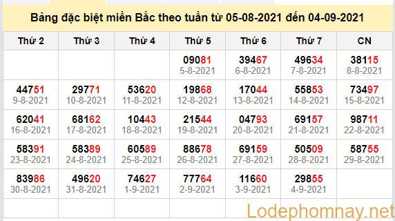 thong ke dac biet mien bac 5-9-2021