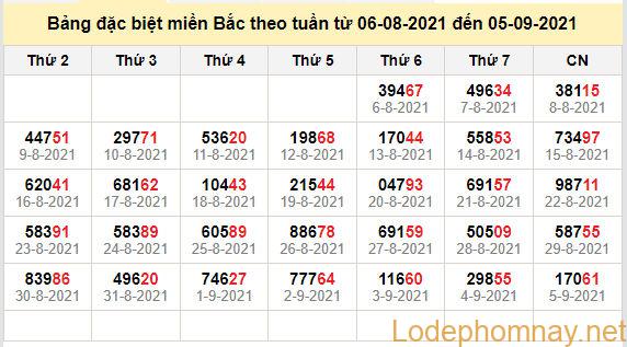 thong ke dac biet mien bac 6-9-2021