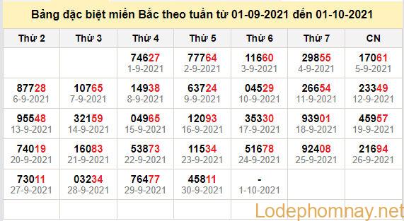 thong ke dac biet mien bac 1-10-2021