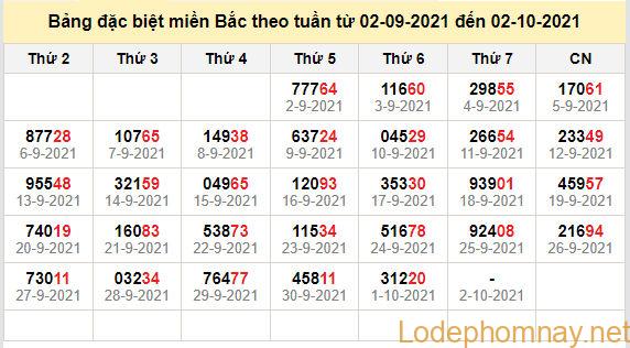 thong ke dac biet mien bac 2-10-2021