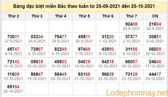 thong ke dac biet mien bac 26-10-2021