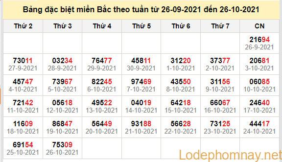 thong ke dac biet mien bac 27-10-2021