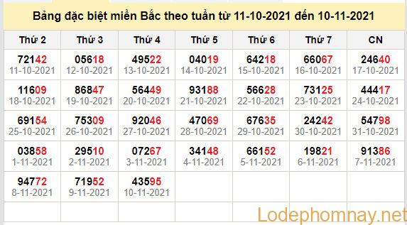 thong ke dac biet mien bac 11-11-2021