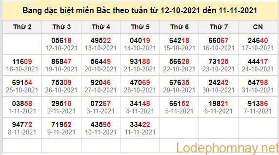 thong ke dac biet mien bac 12-11-2021