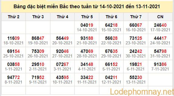 thong ke dac biet mien bac 14-11-2021