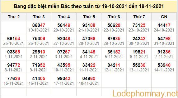 thong ke dac biet mien bac 19-11-2021