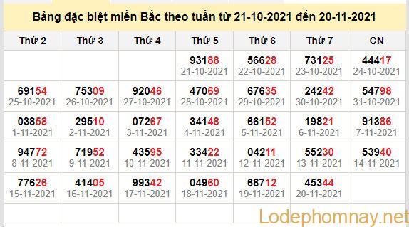 thong ke dac biet mien bac 21-11-2021