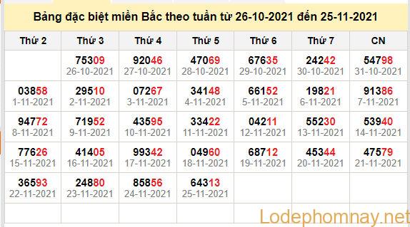 thong ke dac biet mien bac 26-11-2021