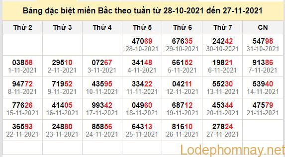 thong ke dac biet mien bac 28-11-2021