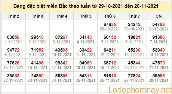 thong ke dac biet mien bac 29-11-2021