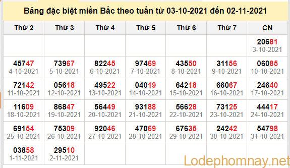 thong ke dac biet mien bac 3-11-2021