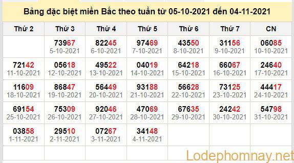 thong ke dac biet mien bac 5-11-2021